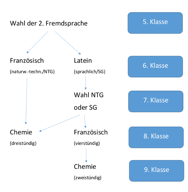 Zweigwahl Chemie
